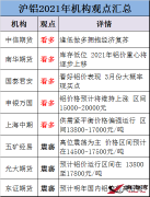 【金屬鋁】2021年滬鋁會怎么走？各大機構(gòu)看法出現(xiàn)明顯分歧